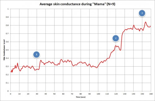 Average skin conductance during "Mama"