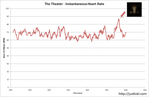 The Theater 2013 - Play through with a heart monitor (Click image to enlarge)