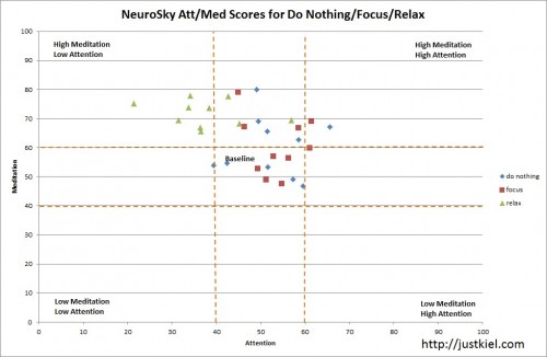 Neurosky Att-Med Scores - DoNothing-Focus-Relax